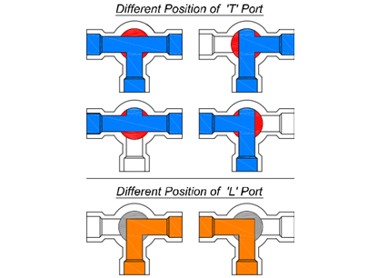 3 Way Ball Valve Different Position